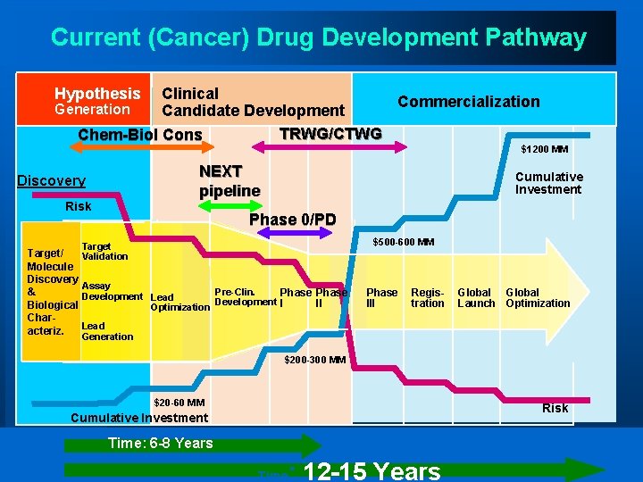 Current (Cancer) Drug Development Pathway Hypothesis Clinical Commercialization Generation Candidate Development TRWG/CTWG Chem-Biol Cons