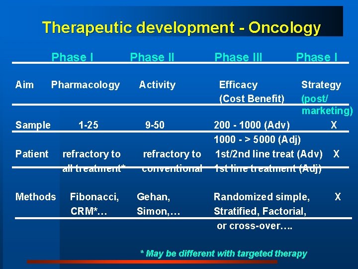 Therapeutic development - Oncology Phase I Aim Phase II Pharmacology Activity 1 -25 9