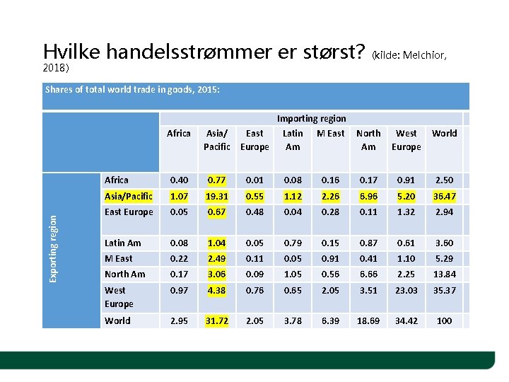 Hvilke handelsstrømmer er størst? 2018) (kilde: Melchior, Shares of total world trade in goods,