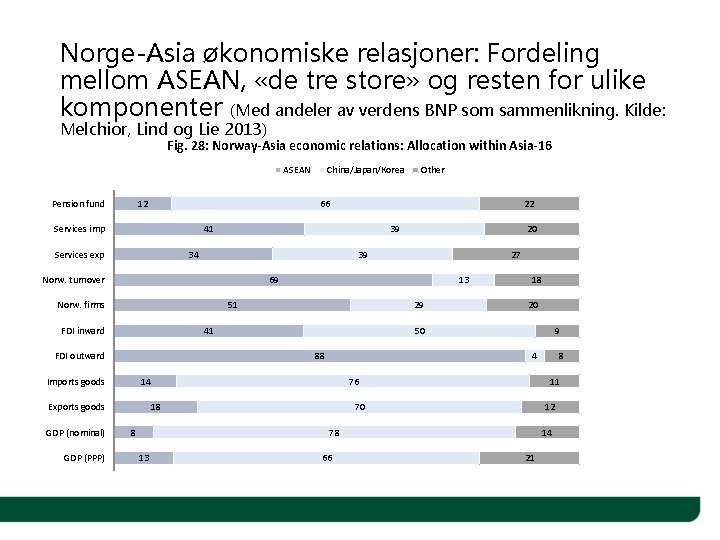 Norge-Asia økonomiske relasjoner: Fordeling mellom ASEAN, «de tre store» og resten for ulike komponenter