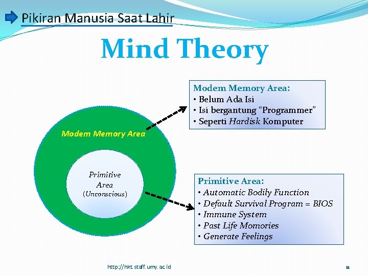 Pikiran Manusia Saat Lahir Mind Theory Modem Memory Area: • Belum Ada Isi •