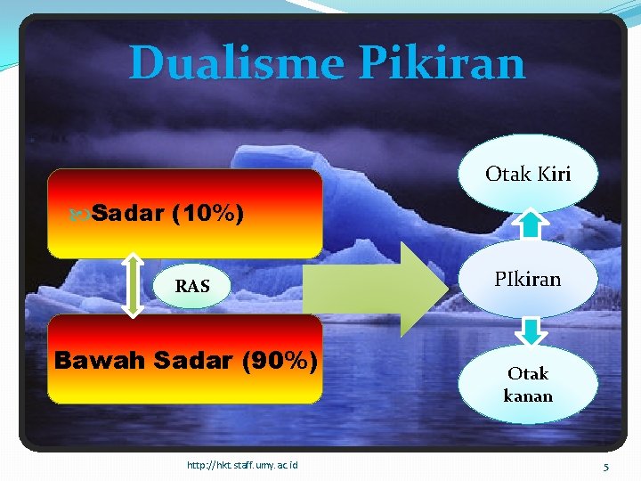 Dualisme Pikiran Otak Kiri Sadar (10%) RAS Bawah Sadar (90%) http: //hkt. staff. umy.