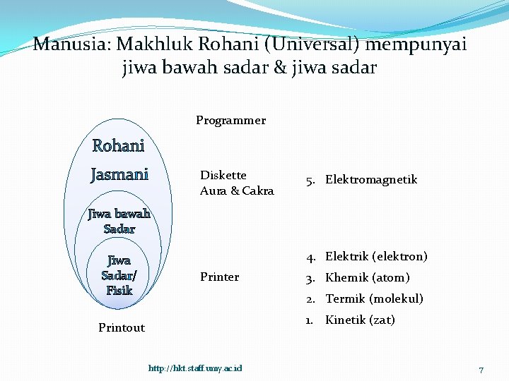 Manusia: Makhluk Rohani (Universal) mempunyai jiwa bawah sadar & jiwa sadar Programmer Rohani Jasmani