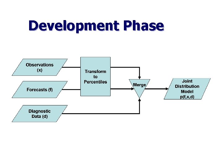 Development Phase 