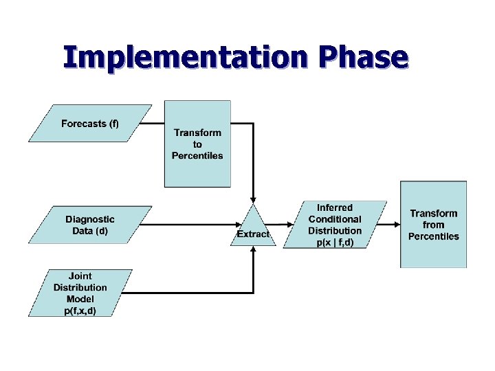 Implementation Phase 