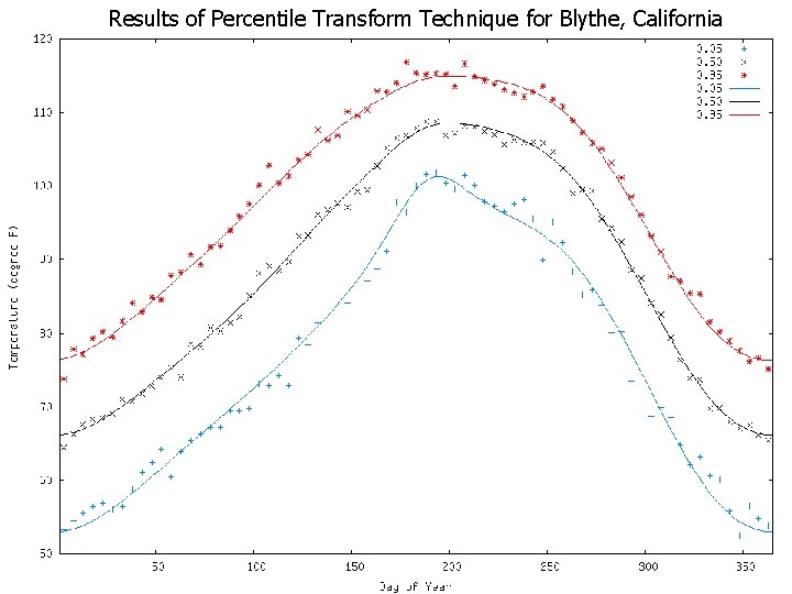 Results of Percentile Transform Technique for Blythe, California 