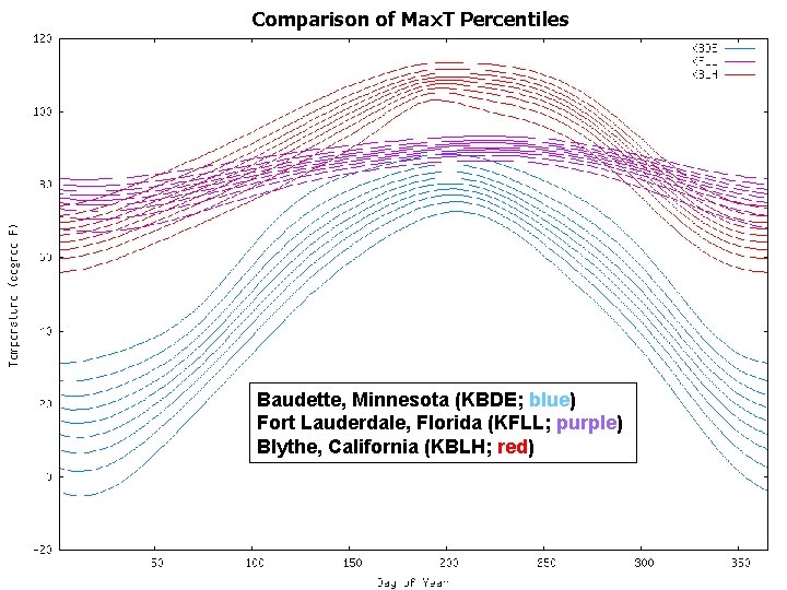 Comparison of Max. T Percentiles Baudette, Minnesota (KBDE; blue) Fort Lauderdale, Florida (KFLL; purple)