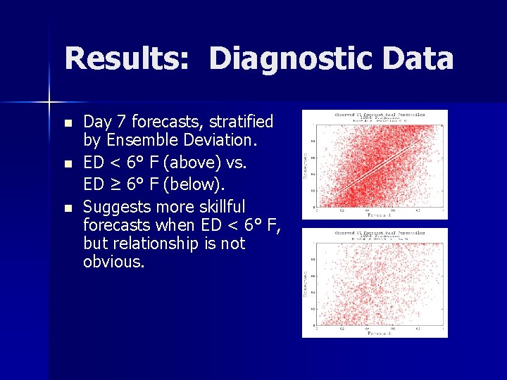 Results: Diagnostic Data n n n Day 7 forecasts, stratified by Ensemble Deviation. ED