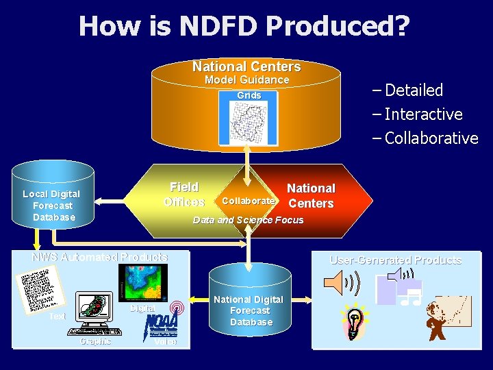 How is NDFD Produced? National Centers Model Guidance – Detailed – Interactive – Collaborative