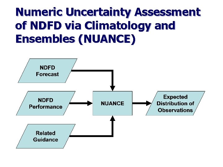 Numeric Uncertainty Assessment of NDFD via Climatology and Ensembles (NUANCE) 