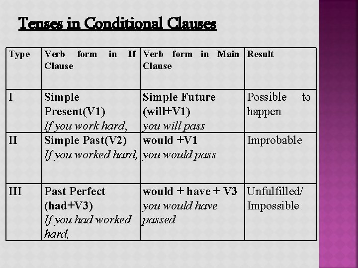 Tenses in Conditional Clauses Type Verb form Clause I Simple Present(V 1) If you