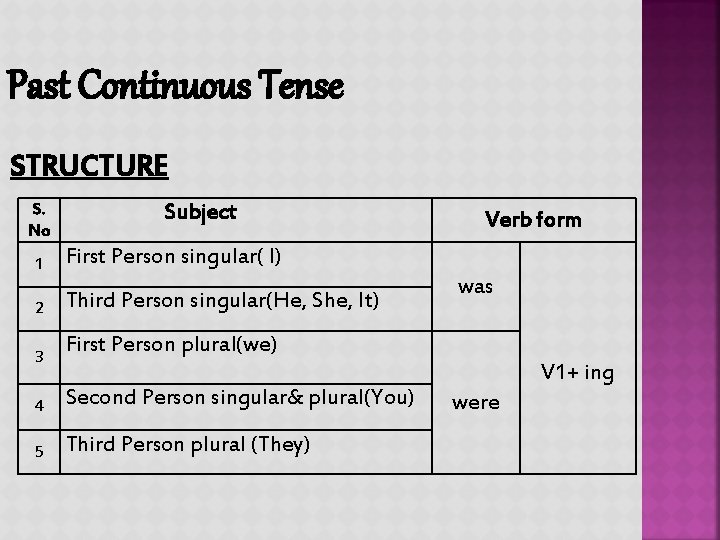 Past Continuous Tense STRUCTURE S. No Subject 1 First Person singular( I) 2 Third