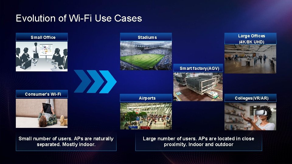 Evolution of Wi-Fi Use Cases Small Office Large Offices (4 K/8 K UHD) Stadiums