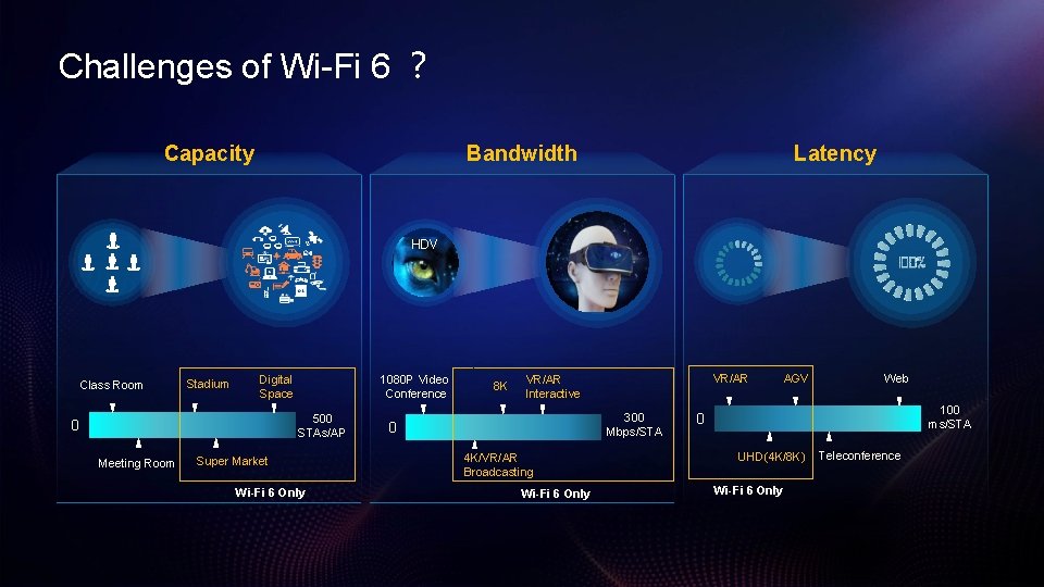 Challenges of Wi-Fi 6 ？ Capacity Latency Bandwidth HDV Class Room Stadium 1080 P