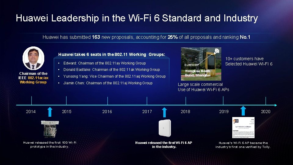 Huawei Leadership in the Wi-Fi 6 Standard and Industry Huawei has submitted 163 new