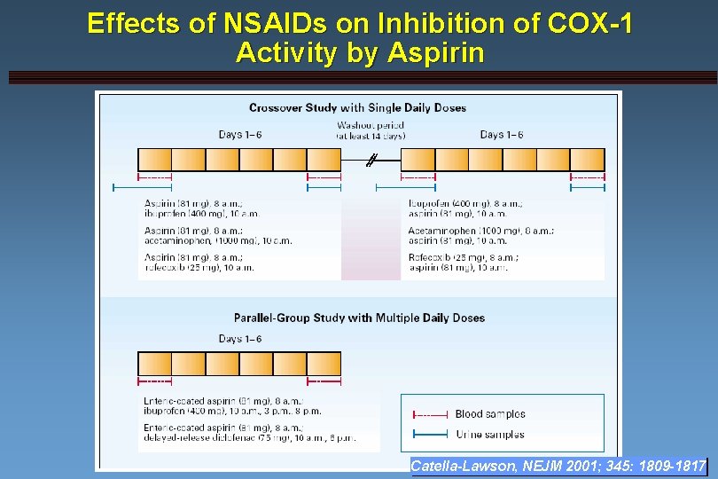 Effects of NSAIDs on Inhibition of COX-1 Activity by Aspirin Catella-Lawson, NEJM 2001; 345: