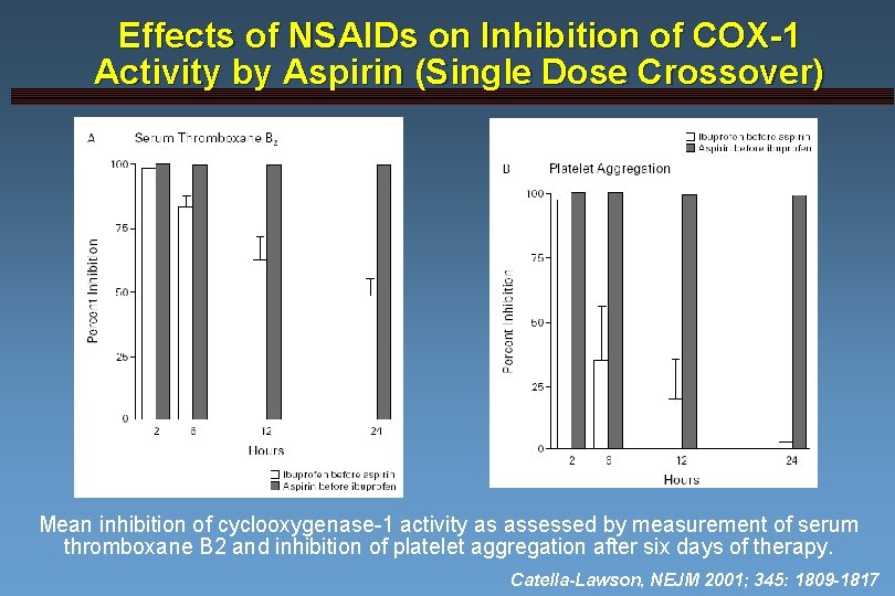 Effects of NSAIDs on Inhibition of COX-1 Activity by Aspirin (Single Dose Crossover) Mean