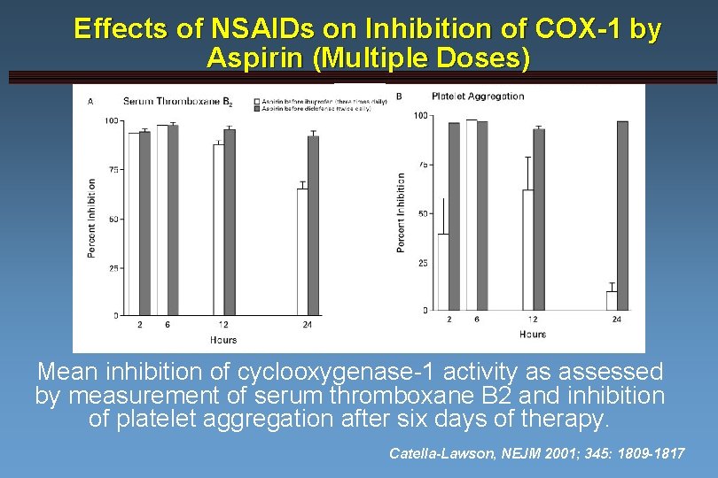 Effects of NSAIDs on Inhibition of COX-1 by Aspirin (Multiple Doses) Mean inhibition of