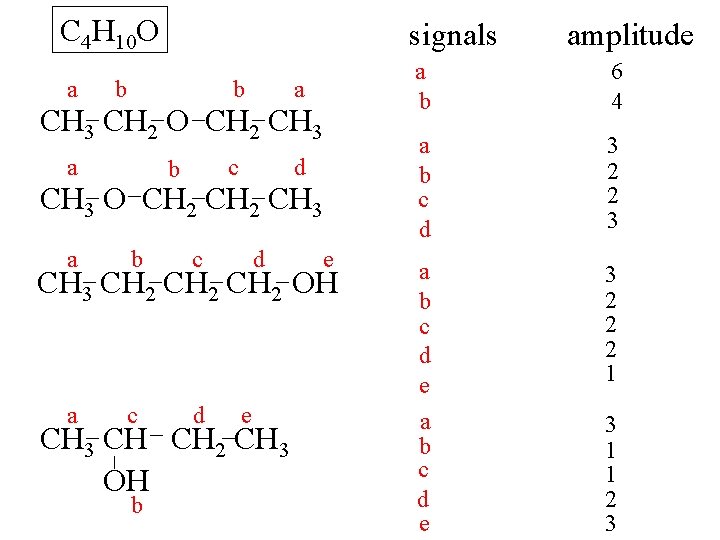 C 4 H 10 O a signals b b a CH 3 CH 2