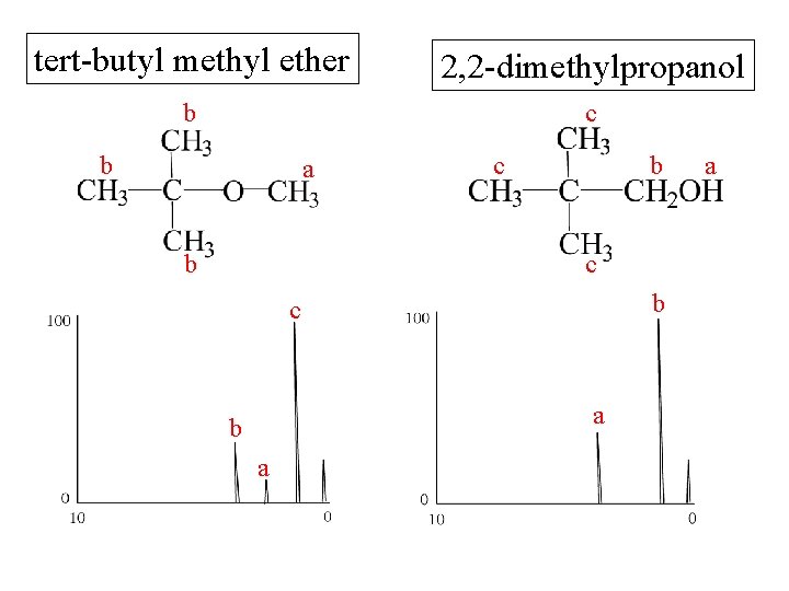 tert-butyl methyl ether 2, 2 -dimethylpropanol b c b a b c b c