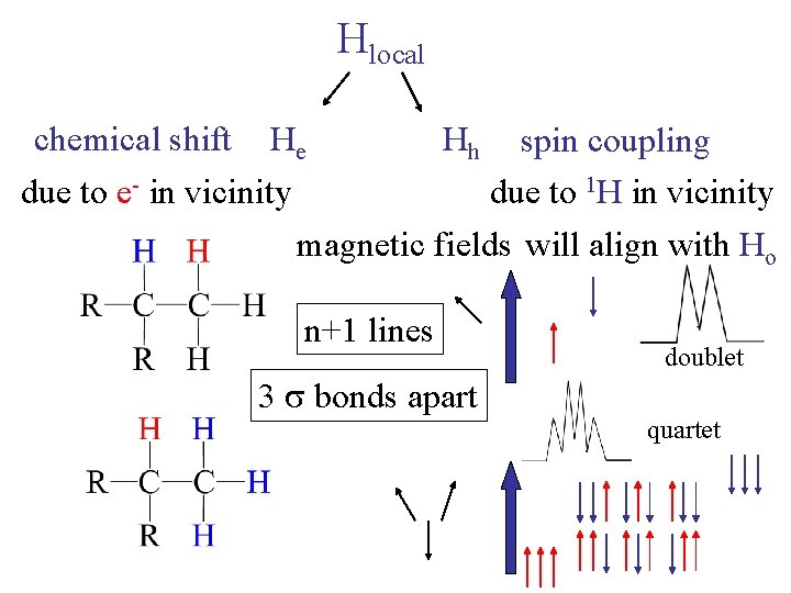 Hlocal chemical shift He Hh spin coupling due to e- in vicinity due to
