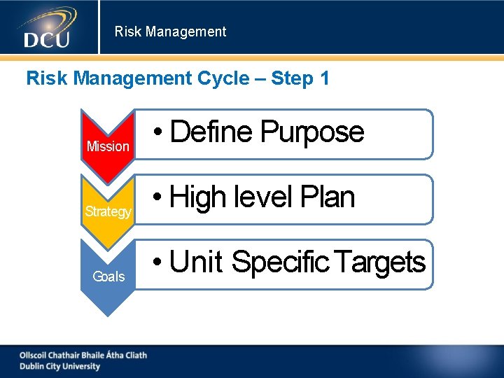 Risk Management Cycle – Step 1 Mission • Define Purpose Strategy • High level