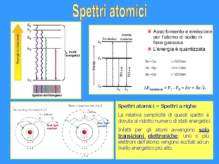 Spettri atomici = Spettri a righe La relativa semplicità di questi spettri è dovuta