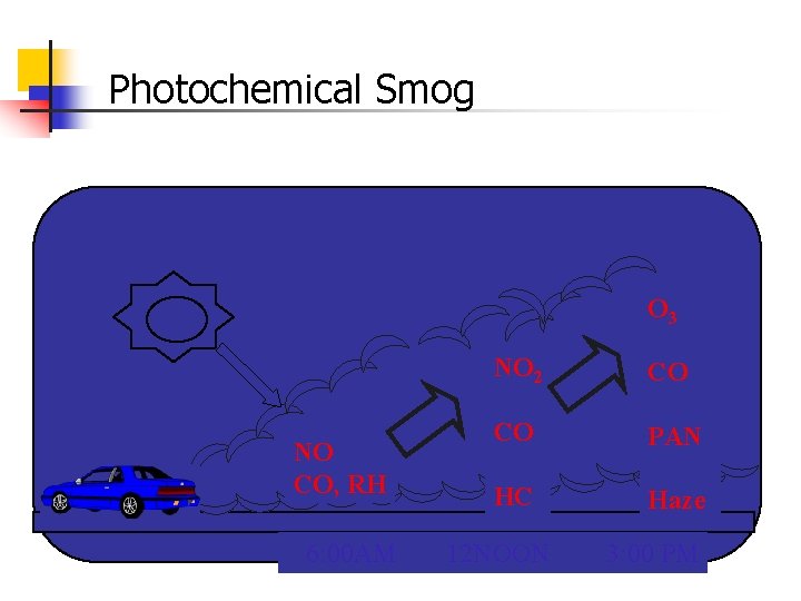 Photochemical Smog O 3 NO CO, RH 6: 00 AM NO 2 CO CO