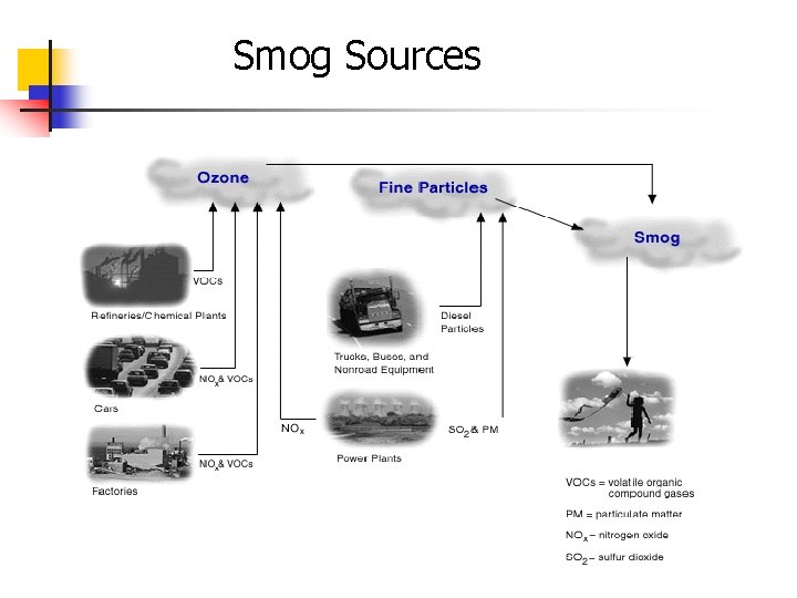 Smog Sources 