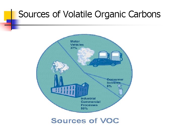 Sources of Volatile Organic Carbons 