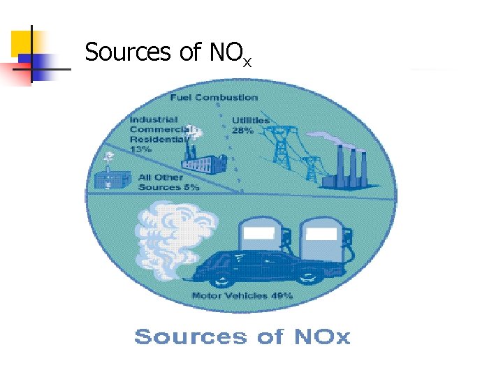 Sources of NOx 