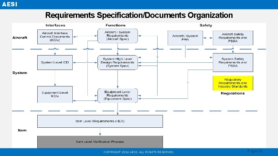 AESI Requirements Specification/Documents Organization COPYRIGHT 2016 AESI. ALL RIGHTS RESERVED. Page 20 