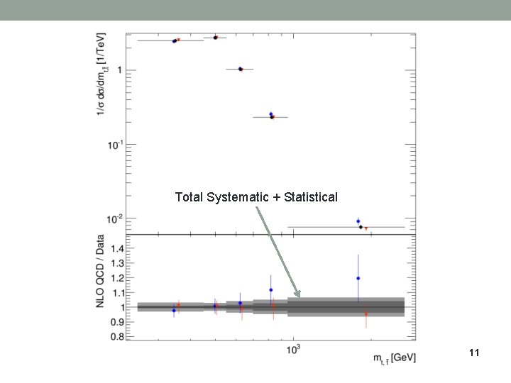 Total Systematic + Statistical 11 