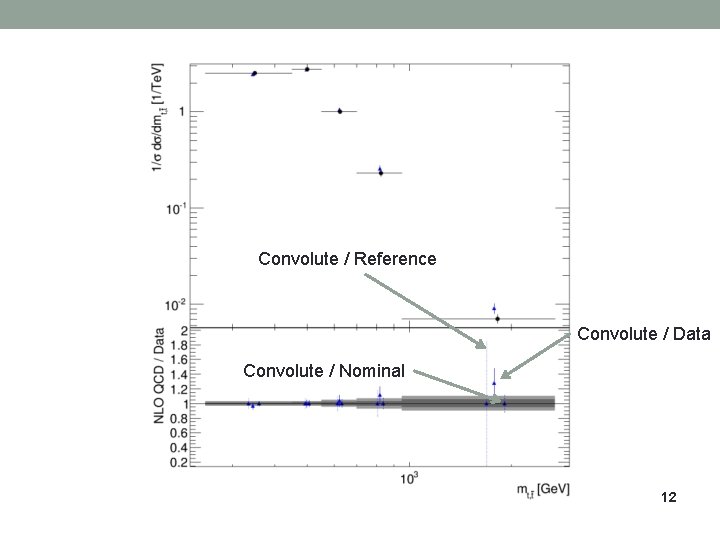 Convolute / Reference Convolute / Data Convolute / Nominal 12 