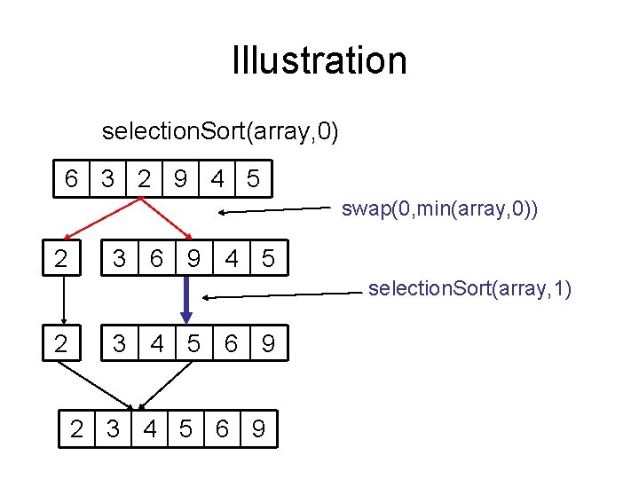 Illustration selection. Sort(array, 0) 6 3 2 9 4 5 swap(0, min(array, 0)) 2 Illustration selection. Sort(array, 0) 6 3 2 9 4 5 swap(0, min(array, 0)) 2