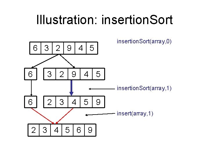 Illustration: insertion. Sort 6 3 2 9 4 5 6 insertion. Sort(array, 0) 3 Illustration: insertion. Sort 6 3 2 9 4 5 6 insertion. Sort(array, 0) 3