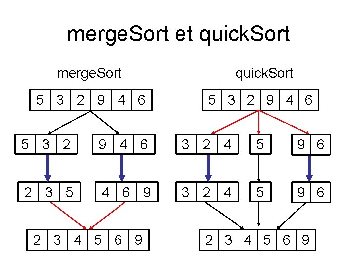 merge. Sort et quick. Sort merge. Sort 5 3 2 9 4 6 quick. merge. Sort et quick. Sort merge. Sort 5 3 2 9 4 6 quick.