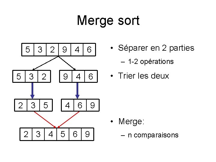 Merge sort 5 3 2 9 4 6 • Séparer en 2 parties – Merge sort 5 3 2 9 4 6 • Séparer en 2 parties –