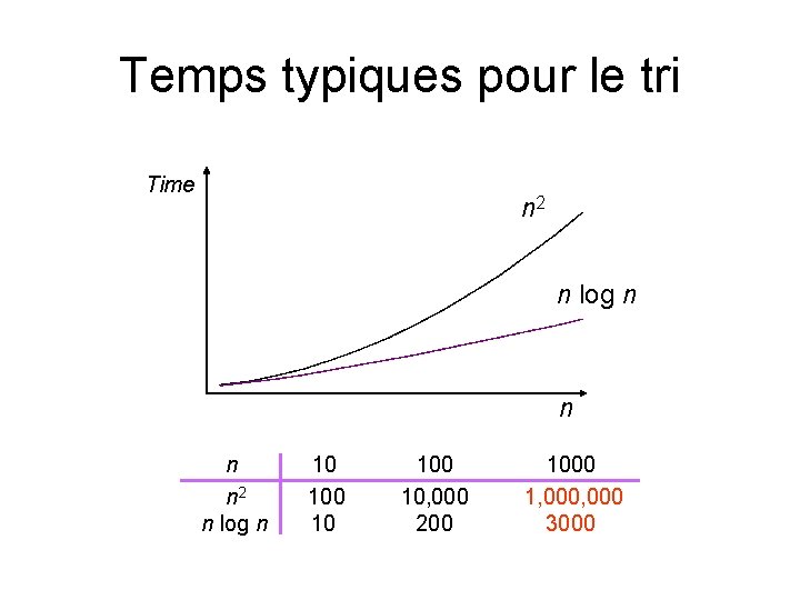 Temps typiques pour le tri Time n 2 n log n 10 100 10, Temps typiques pour le tri Time n 2 n log n 10 100 10,