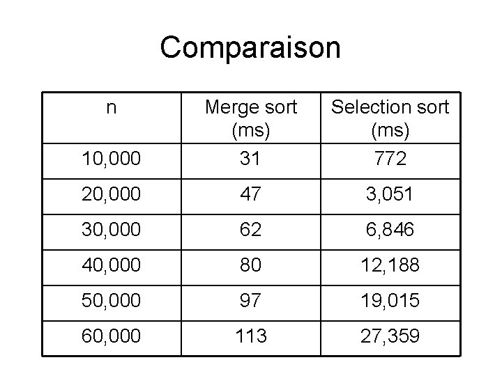 Comparaison n 10, 000 Merge sort (ms) 31 Selection sort (ms) 772 20, 000 Comparaison n 10, 000 Merge sort (ms) 31 Selection sort (ms) 772 20, 000