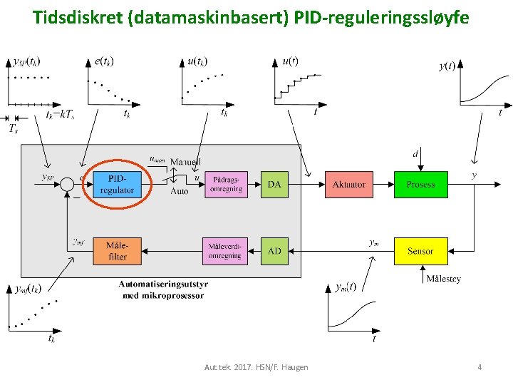 Tidsdiskret (datamaskinbasert) PID-reguleringssløyfe Aut. tek. 2017. HSN/F. Haugen 4 