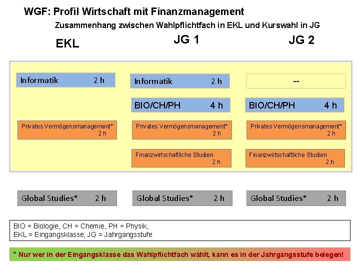 WGF: Profil Wirtschaft mit Finanzmanagement Zusammenhang zwischen Wahlpflichtfach in EKL und Kurswahl in JG