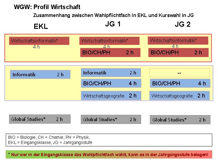 WGW: Profil Wirtschaft Zusammenhang zwischen Wahlpflichtfach in EKL und Kurswahl in JG JG 1