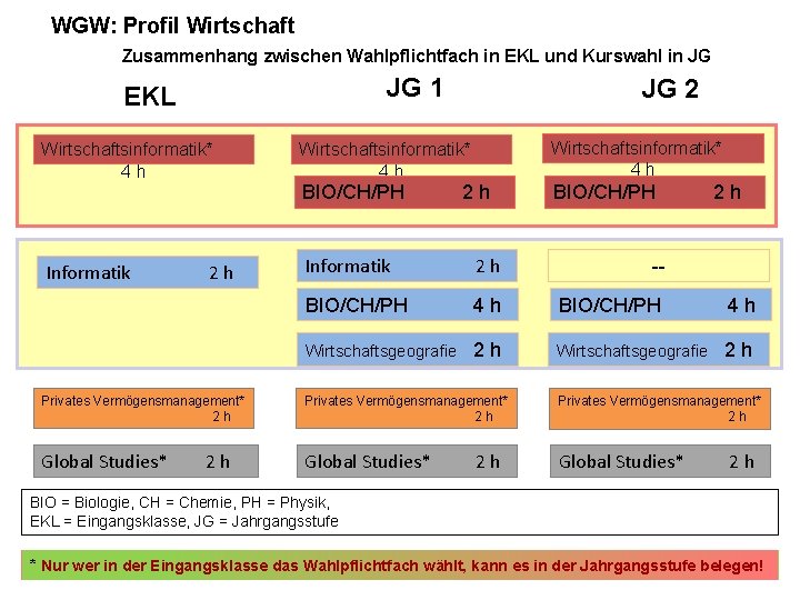 WGW: Profil Wirtschaft Zusammenhang zwischen Wahlpflichtfach in EKL und Kurswahl in JG JG 1