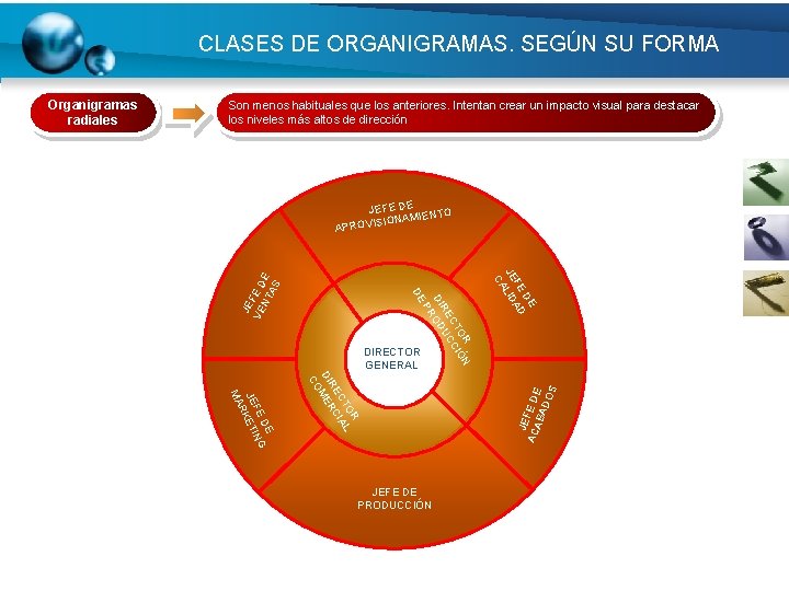 CLASES DE ORGANIGRAMAS. SEGÚN SU FORMA Son menos habituales que los anteriores. Intentan crear