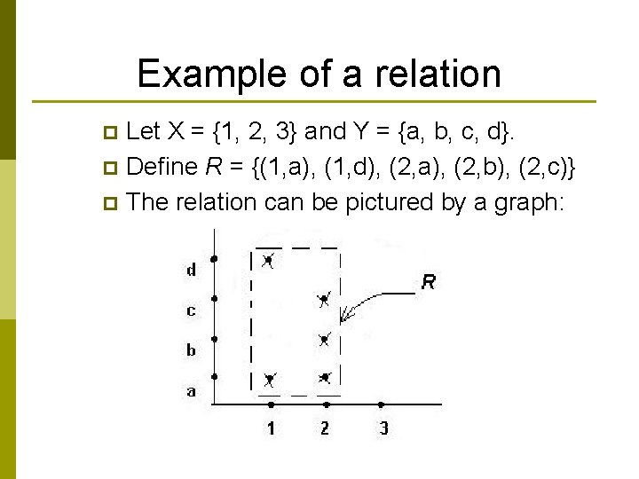 Example of a relation Let X = {1, 2, 3} and Y = {a,