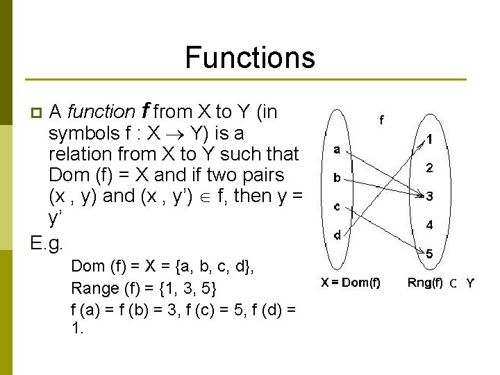 Functions A function f from X to Y (in symbols f : X Y)