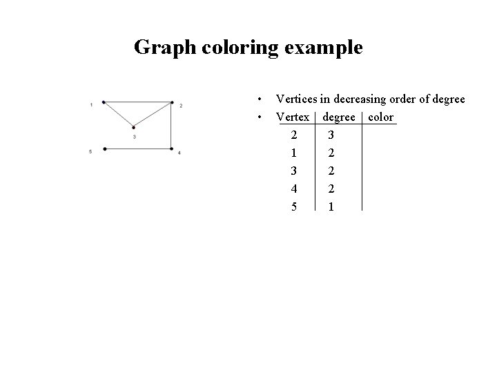 Graph coloring example • • Vertices in decreasing order of degree Vertex degree color