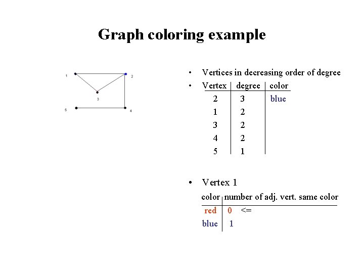 Graph coloring example • • Vertices in decreasing order of degree Vertex degree color