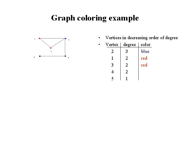 Graph coloring example • • Vertices in decreasing order of degree Vertex degree color